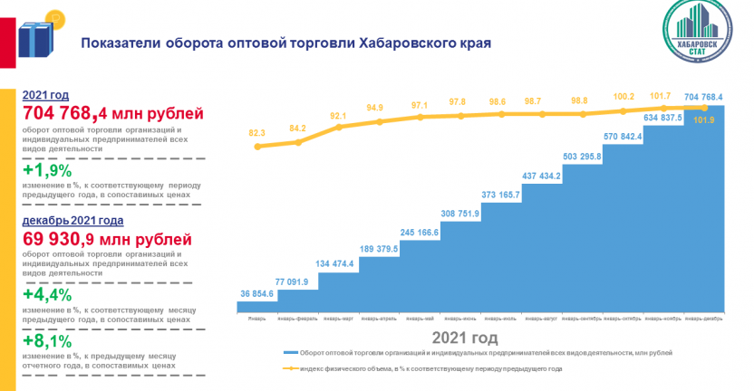 Оборот оптовой торговли Хабаровского края за 2021 год